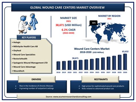 Wound Care Centers Market Size and Share | Forecast - 2030