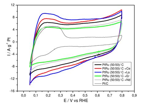 Cyclic Voltammograms Of Pt C PtRu C PtRu C CeO 2 PtRu C La 2 O 3