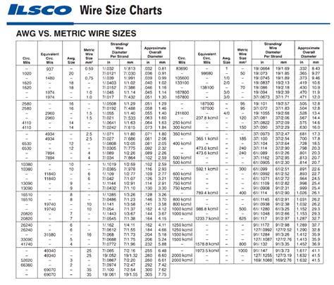 AWG Wire Sizes