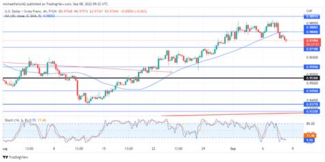 USDCHF Continues An Impressive Bullish Resurgence After What Seemed