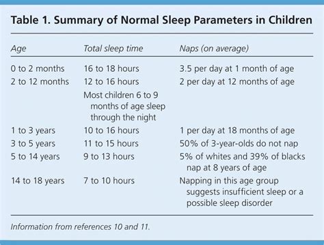 Common Sleep Disorders In Children Aafp