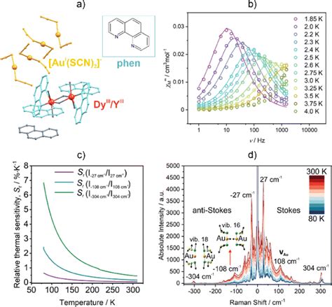 Multifunctionality Of Luminescent Molecular Nanomagnets Based On