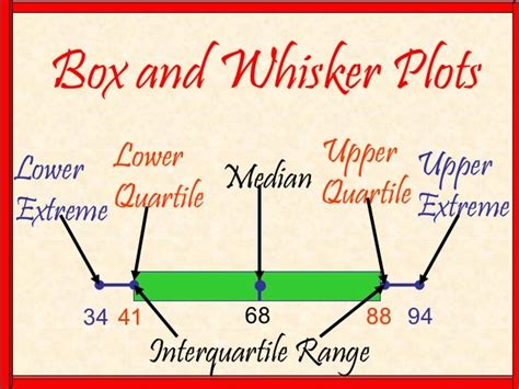 Boxand Whiskerplotsandhandoutmathpowerpoint