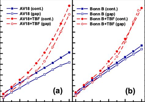 Color Online A The Symmetry Energy Obtained By Adopting The Av 18