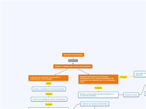 Atención Farmacéutica Mind Map