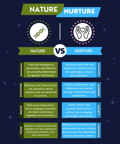 Nature Vs Nurture Debate Genes Vs Environment Influence
