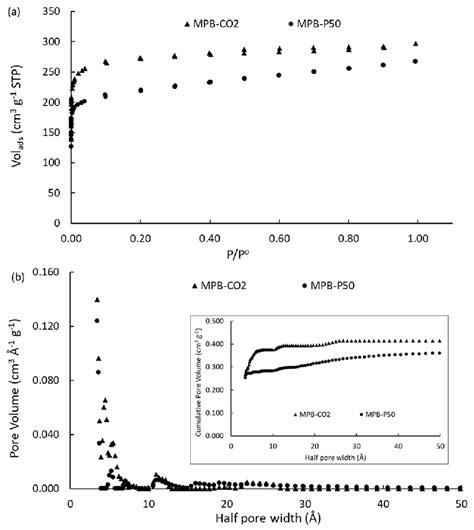 A N2 Adsorption Desorption Isotherms At 196 °c B Pore Size