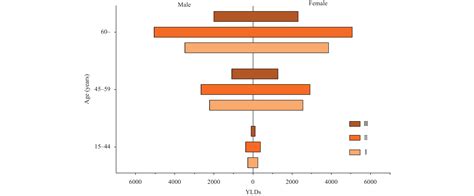 Disease And Economic Burden Of Kashin Beck Disease — China 2021‎