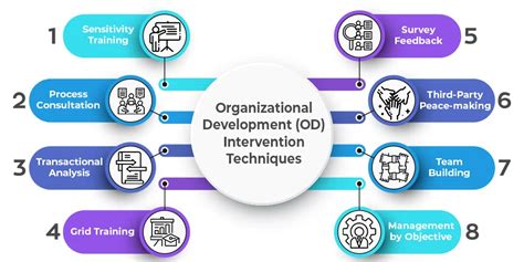 Organizational Development (OD) Intervention Techniques | GeeksforGeeks
