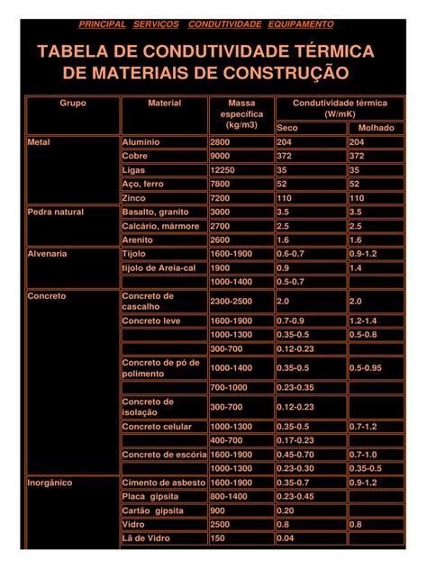 Tabela de Condutividade Térmica | PDF | Materiais | Tecnologia de ...