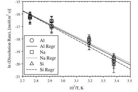 Ln Normalized Dissolution Rate Molm 2 S As A Function Of The