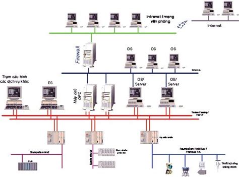 Scada L G Ng D Ng C A Scada Trong C Ng Nghi P Mindovermetal Vi T Nam