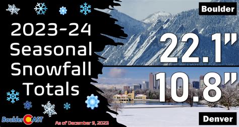 Front Range Snowfall Totals: December 8-9, 2023 – BoulderCAST