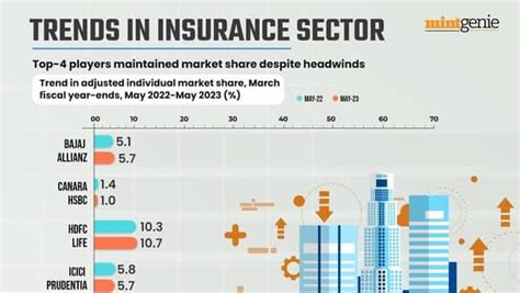 Trends in insurance sector