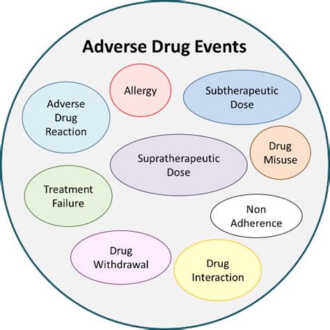 Adverse Drug Reaction