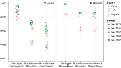 Wes And Wgs Genotype Concordance Concordance Non Reference Download Scientific Diagram