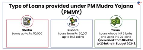 pradhan mantri mudra yojana current affairs vision ias