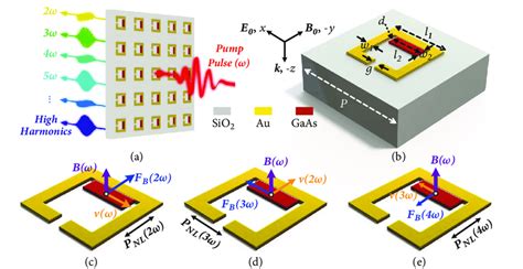 Metamaterial For Artificial High Harmonic Generation A Schematic Of