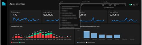 Agent Overview Page In PowerBI