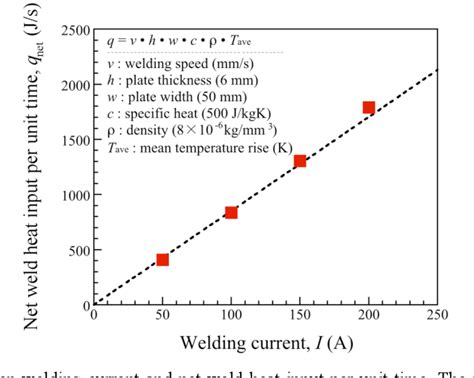 Figure From Dominant Factors Influencing Weld Angular Distortion From