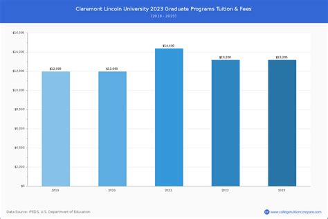 Claremont Lincoln - Tuition & Fees, Net Price