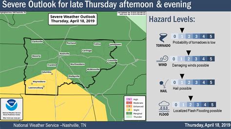 Nashville weather: Heavy rain, wind gusts expected Thursday