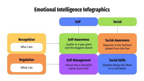 Emotional Intelligence Infographics | Google Slides & PPT