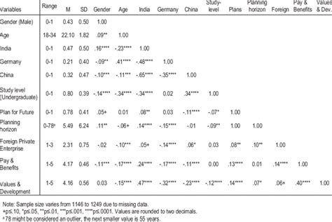 Descriptive Statistics And Correlations Download Table