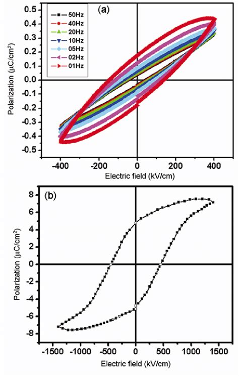 A Hysteresis Loops Of Unpoled Transparent PVDF Films Cast Using DMSO