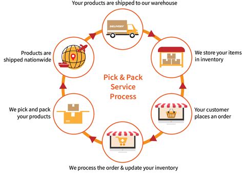 Pick & Pack Service August 2024