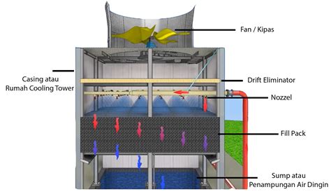 pembahasan lengkap cooling tower teknik elektro