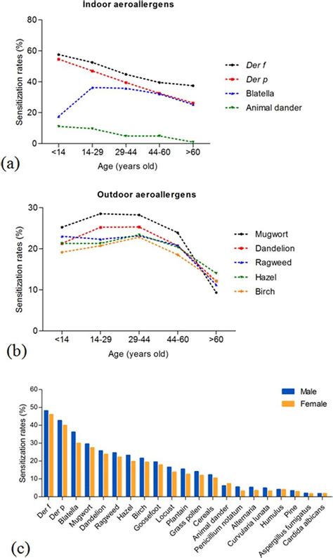 Effect Of Age And Gender On Sensitization Rates Srs For Different