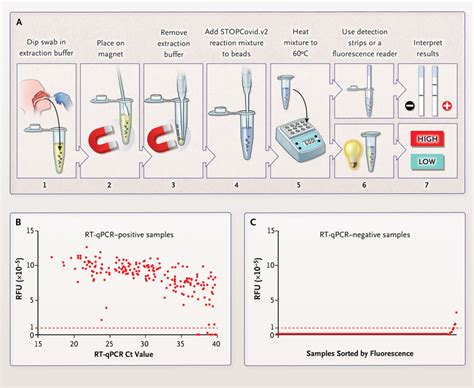 Detection Of SARS CoV 2 With SHERLOCK One Pot Testing NEJM