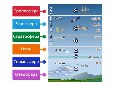Будова атмосфери - Діаграма з мітками