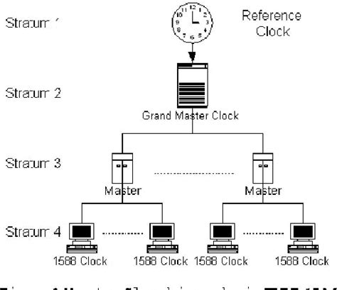 Figure 1 From Ntp Versus Ptp In Com Puter Networks Clock Synchronization Semantic Scholar