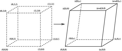 A cube deformed under pure shear stress (d = √ b 2 − a 2 ). | Download ...