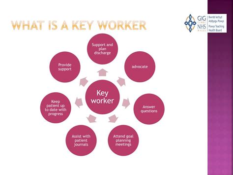 enhancing stroke care role  keyworker  brynheulog ward
