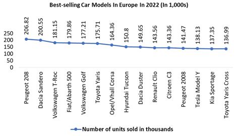 Compact Cars Market: Industry Analysis and Forecast