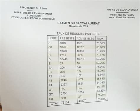 Bénin Résultats du BAC 2023 Voici les séries qui ont le plus réussi