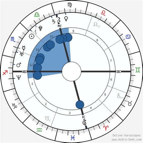 Birth chart of Kim Kardashian - Astrology horoscope