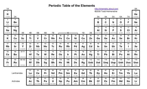 About The Periodic Table Of Element Groups