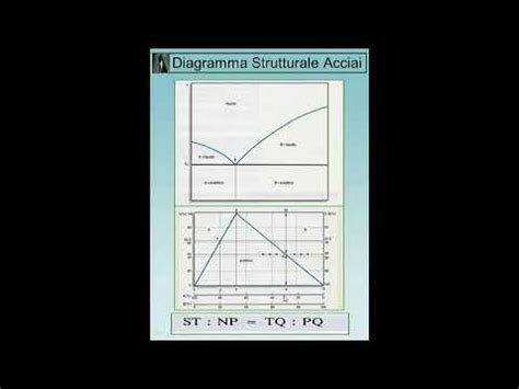 000 0 Diagramma Strutturale Acciai YouTube