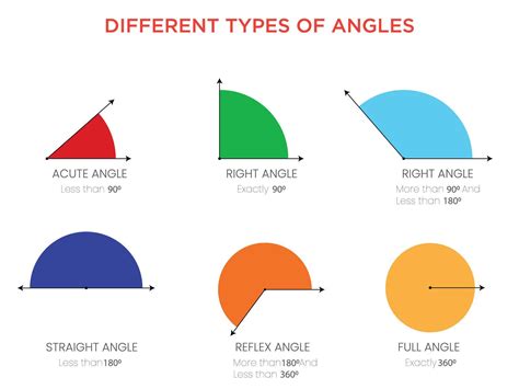 understanding  types  angles acute  obtuse straight
