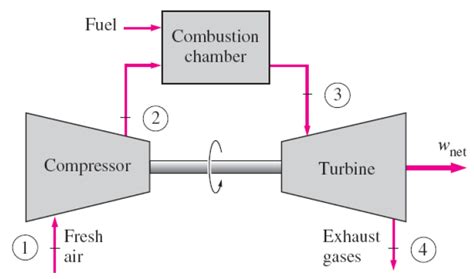 Types Of Gas And Wind Turbine - EngineerMind