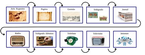 Evolução Dos Meios De Comunicação Resumo - POC - Por Outra Comunicação : A evolução dos media: meios de inovação e ...