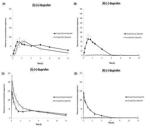 Zinc Ibuprofen Interaction at Douglas Nunez blog
