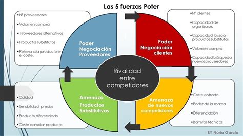 Las Fuerzas A Controlar En Tu Mercado Grownow Ng