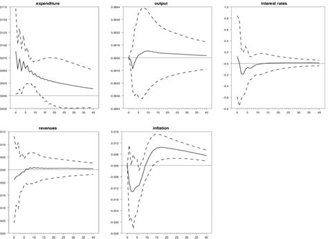 A Impulse Response Function Response To A 1 Standard Deviation Fiscal Download Scientific