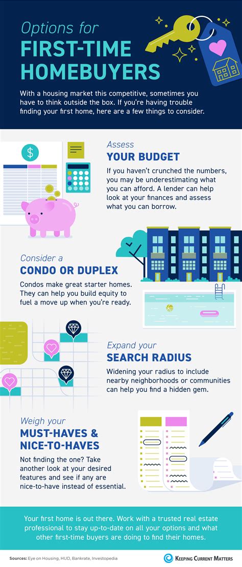 Options For First Time Homebuyers Infographic