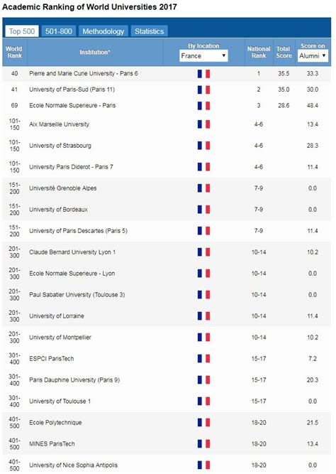 Le Classement De Shanghai 2017 Compte Trois Universités Françaises Dans